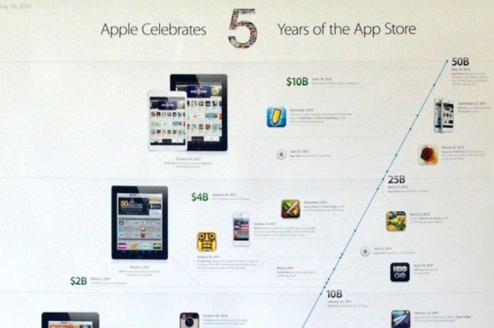 Inilah Aplikasi Yang Menjadi Gratis Menyambut 5 Tahun App Store - MakeMac