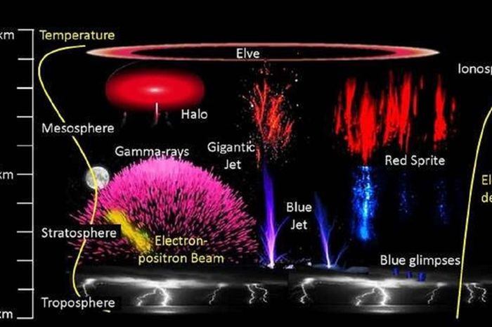 Menguak Badai Petir Di Atmosfer Atas Bumi Semua Halaman National Geographic