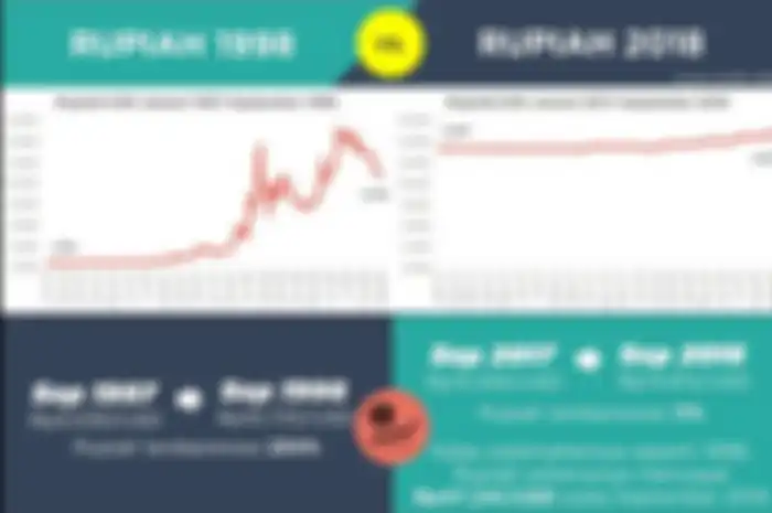 Menurunnya nilai rupiah saat ini menimbulkan anggapan bahwa fundamental ekonomi dalam negeri tahun 2018 lebih buruk dari tahun 1998.