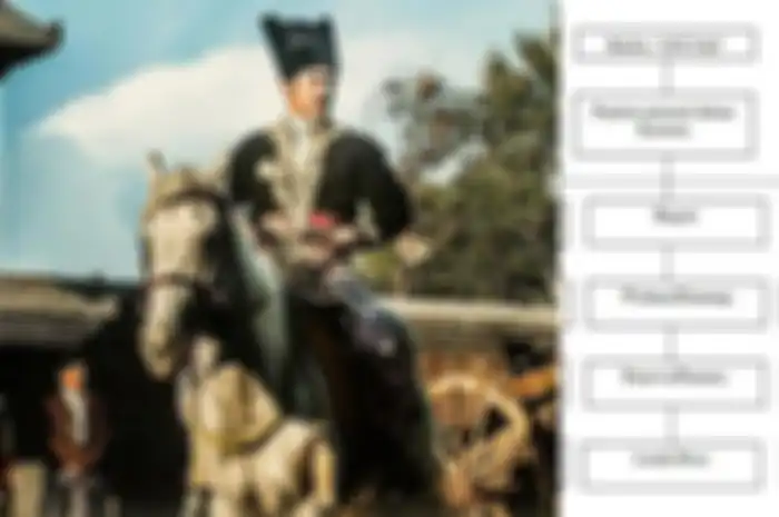 Berikut ini gambaran lengkap dari skema struktur birokrasi pemerintahan Kerajaan Mataram Islam.