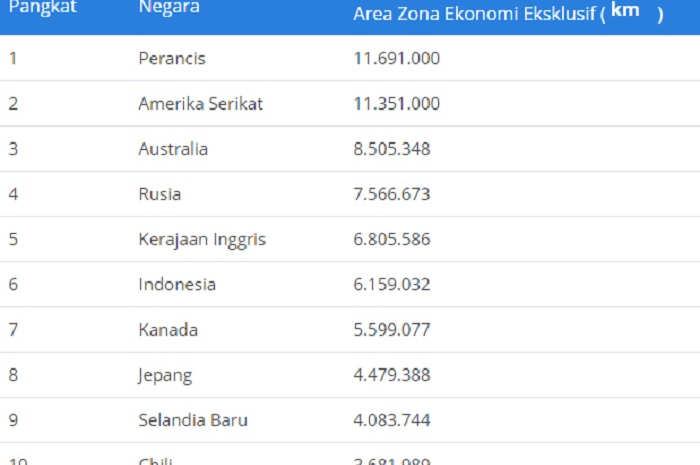Negara dengan Zona Ekonomi Eksklusif Terluas
