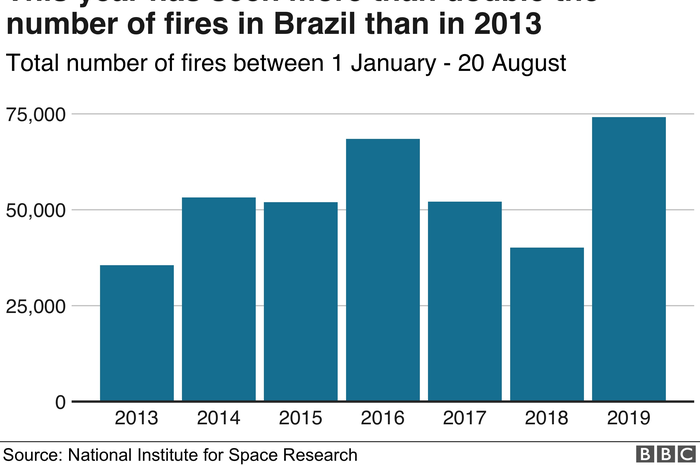 Jumlah kebakaran di Brazil dari 2013 hingga 2019
