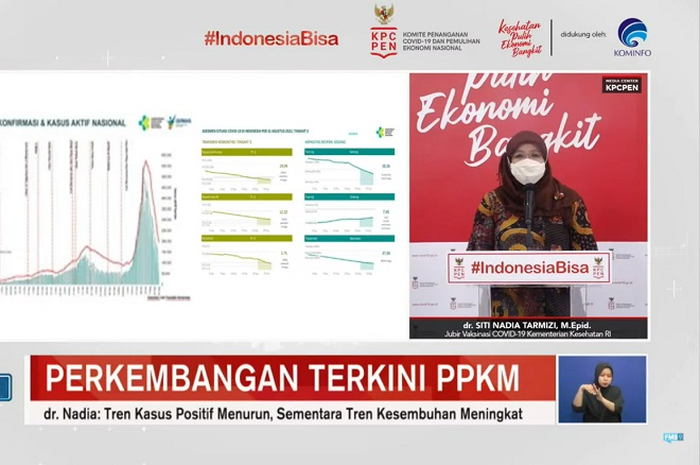 Program vaksinasi nasional telah mencapai 100 juta suntikan. Melalui upaya tersebut, pemerintah berhasil mencetak rangking positif secara global.