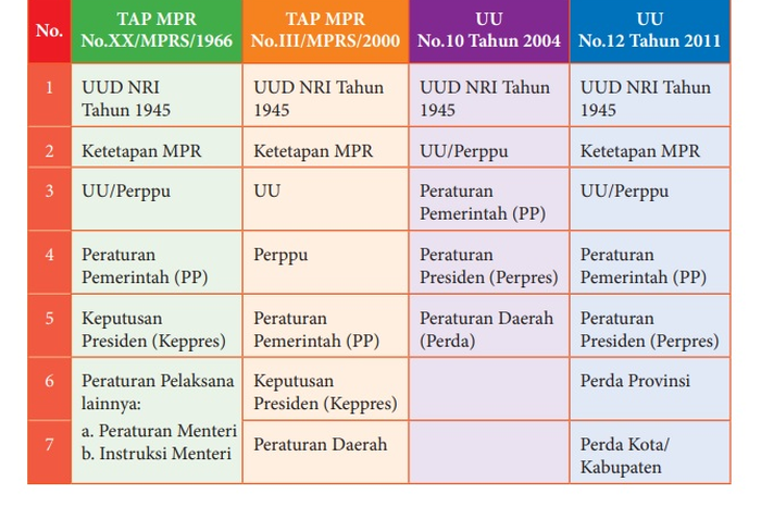 Hierarki perundang-undangan yang ada di Indonesia.