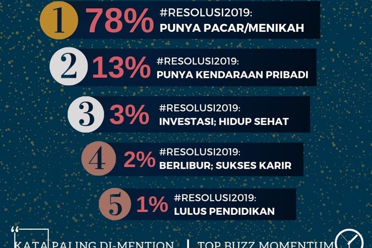 Resolusi Netizen Indonesia 2019 yaitu Punya Pacar dan Menikah
