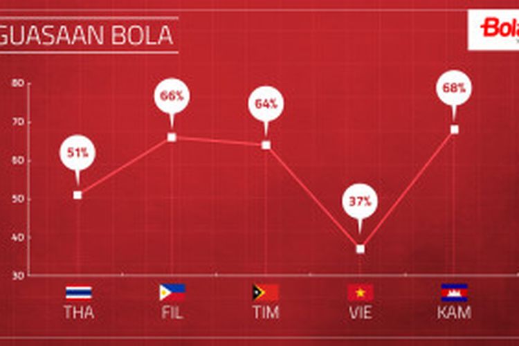 Malaysia Vs Indonesia Bedah Statistik Penguasaan Bola Timnas Di Sea Games 2017 Bolasport Com