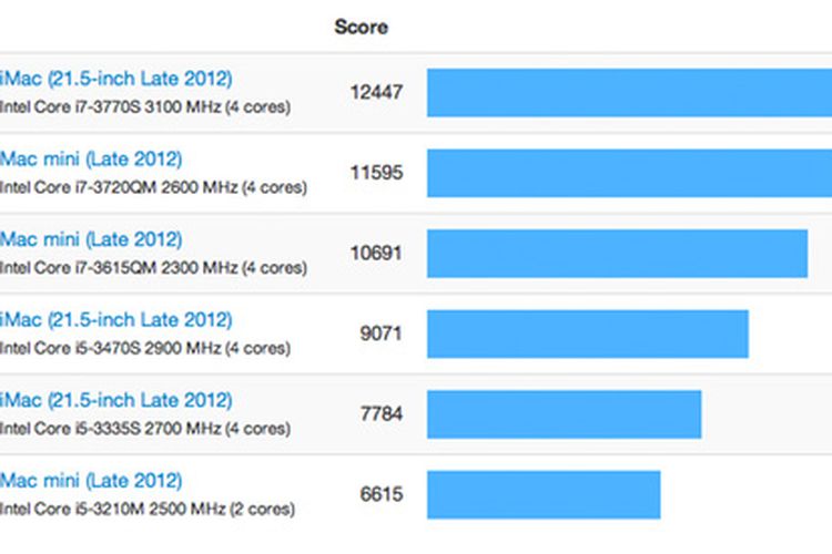 benchmark mac mini 2012 i5 vs i7
