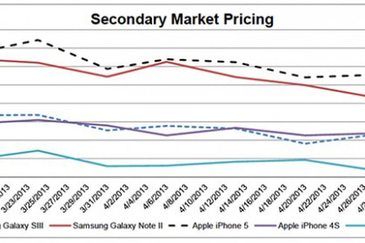 Nilai Jual Kembali iPhone Lebih Tinggi Dibanding Perangkat 
