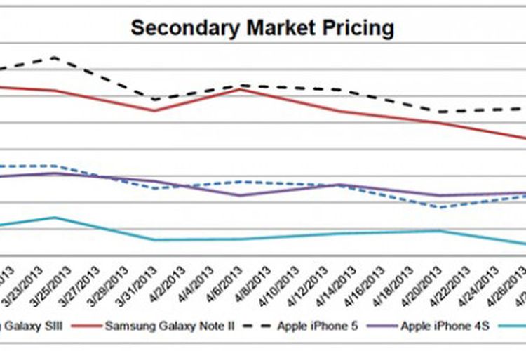 Nilai Jual Kembali iPhone Lebih Tinggi Dibanding Perangkat 