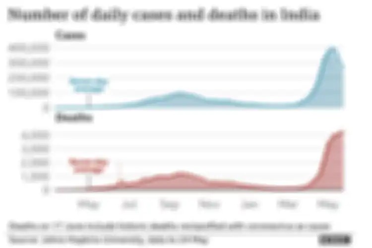 Grafik kasus dan kematian di India akibat Covid-19