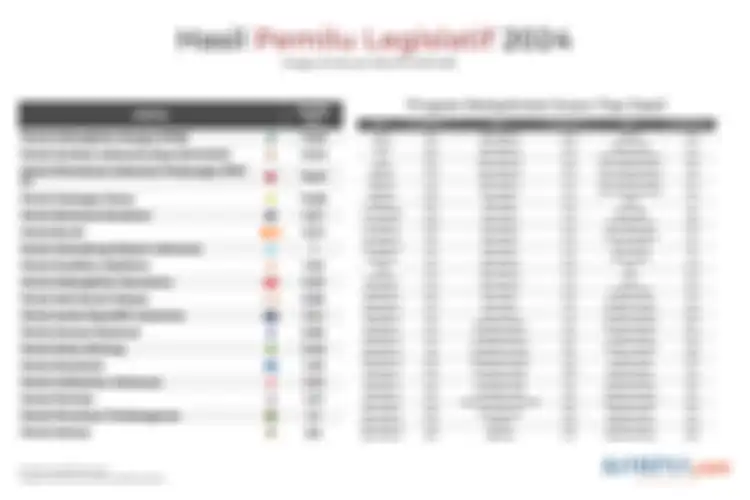 Data real count Komisi Pemilihan Umum (KPU) untuk Pemilu Legislatif 2024 hingga Senin (19/2/2024) pukul 19.00 WIB, sebagaimana dimuat di laman pemilu2024.kpu.go.id.
