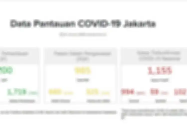 Ada 627 Kasus, Ini Peta Kasus Covid-19 di Jakarta, Sebagian Besar di Jakarta Barat