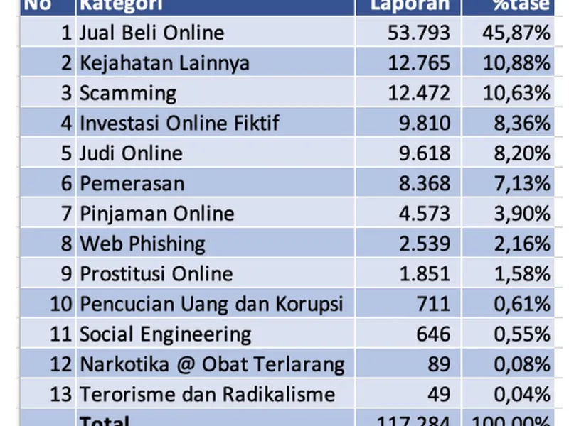 Peta Digital Indonesia: Mengungkap Kota-Kota dengan Aktivitas Jual Beli Online Terbanyak
