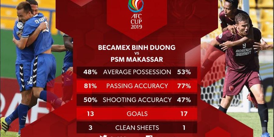 Piala AFC 2019 - PSM Makassar Bermain Imbang Lawan Becamex Bihn Duong pada Babak Pertama