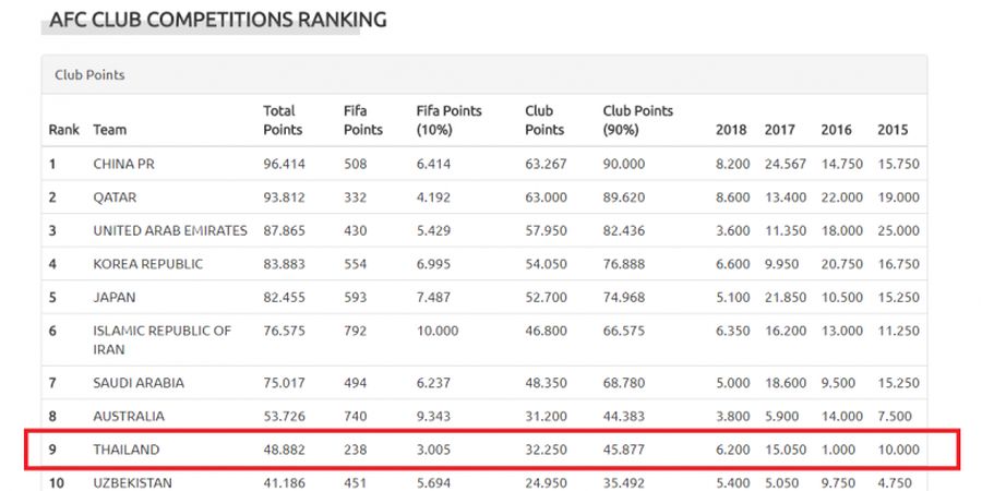 Turun Lagi! Ini Posisi Liga 1 di Peringkat AFC, Liga Thailand Terdepan di ASEAN