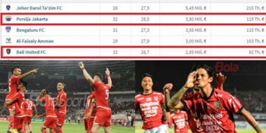 Daftar Klub Termahal di Piala AFC 2018, Posisi Persija Jakarta dan Bali United Mengejutkan!