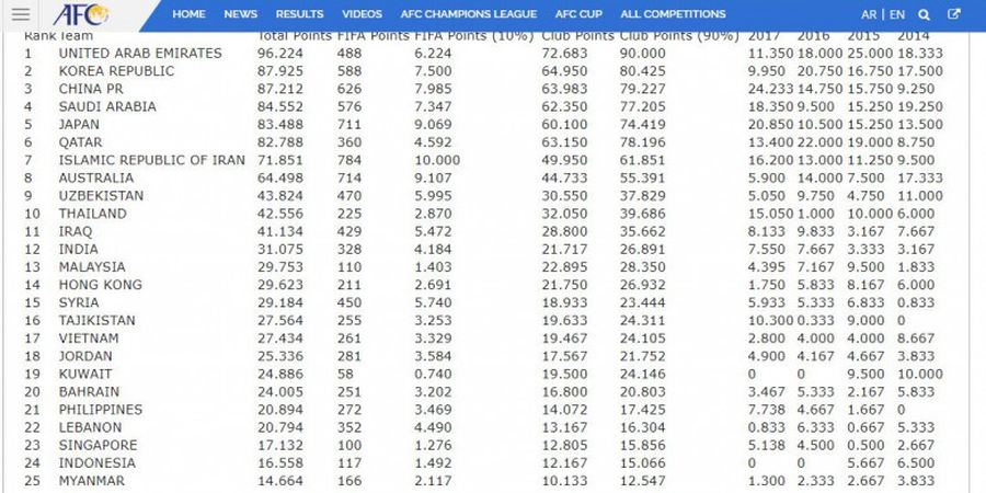 Kompetisi Ini yang Terbaik di Asia Tenggara Versi Peringkat AFC, Bukan Liga Malaysia atau Liga 1