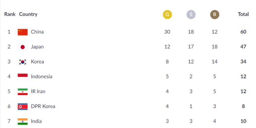 Perolehan Medali Sementara Asian Games 2018 per 21 Agustus 2018