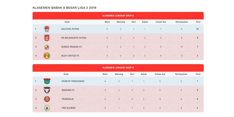 Hasil dan Klasemen Liga 2 2018, Kalteng Putra Menuju Semifinal dan Aceh United Dipastikan Gugur