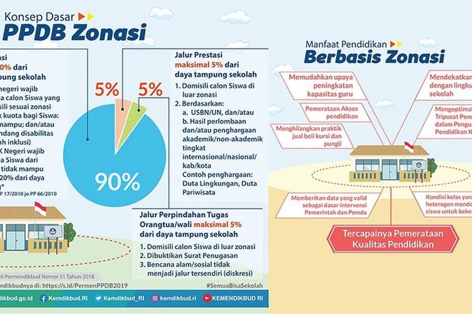 Bukan Lagi Rapor Dan Nilai Un Yang Jadi Syarat Siswa Diterima Di Sekolah Baru Simak Aturan Baru Ppdb 2019 Berikut