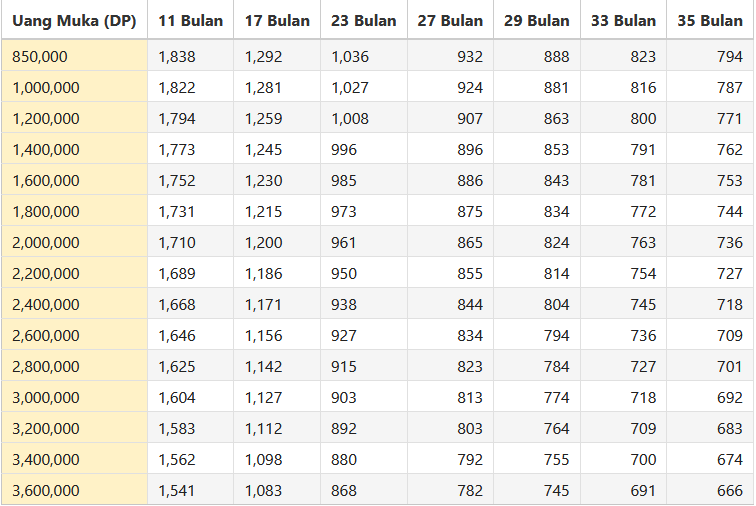 Daftar Harga Kredit Motor Honda Beat 2020