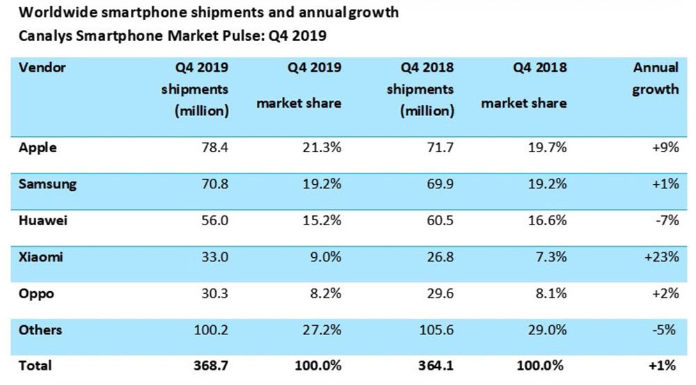 Angka Penjualan Apple Akhirnya Jadi Yang Teratas Di Q4 2019 Semua Halaman Makemac