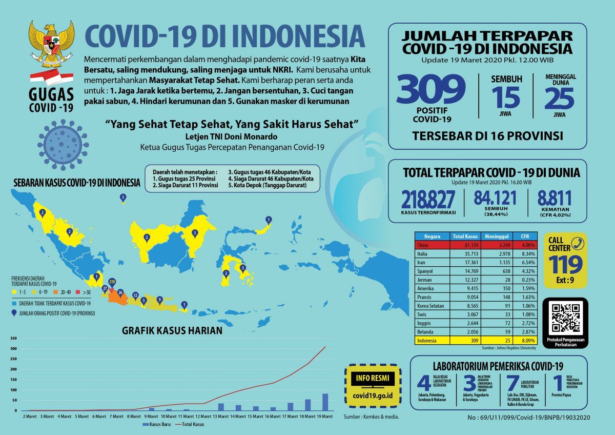 Jumlah Covid Hari Ini Di Indonesia