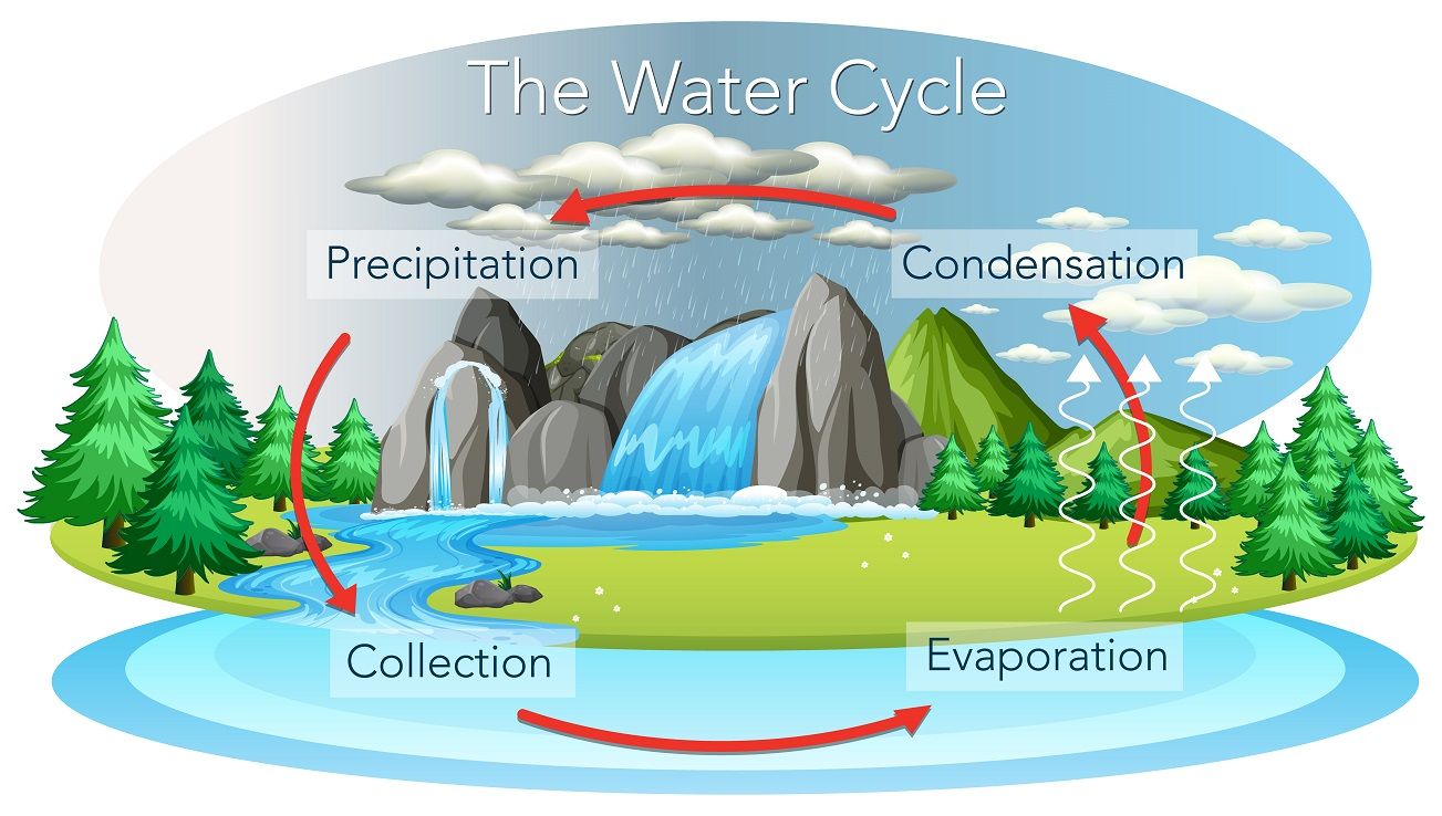 Kondensasi merupakan salah satu proses yang terjadi pada daur air kondensasi terjadi karena