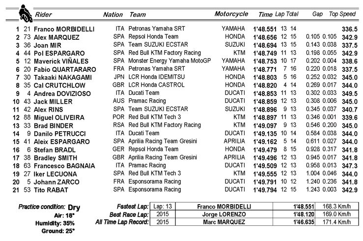 View Hasil Fp4 Motogp Aragon 2020 PNG