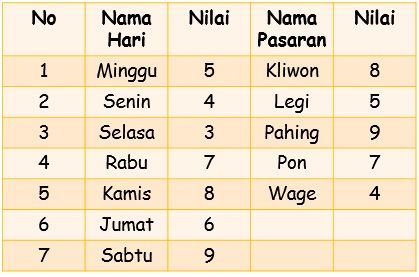 Ramalan Watak Kepribadian Menurut Weton Lahir Nilai Neptu Inilah Yang Paling Paripurna Tidak Semua Orang Memilikinya Semua Halaman Intisari