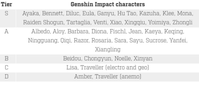 Daftar Tingkat Karakter Terbaik Tier List Genshin Impact 2 1 Semua Halaman Suar