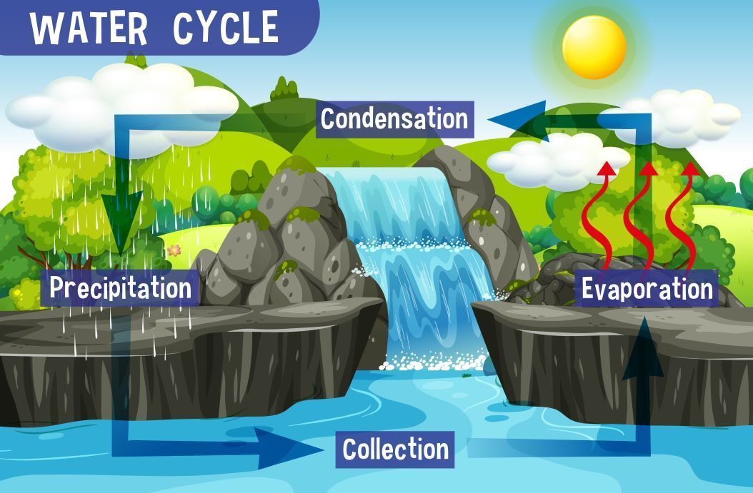 Siklus air disebut juga dengan istilah