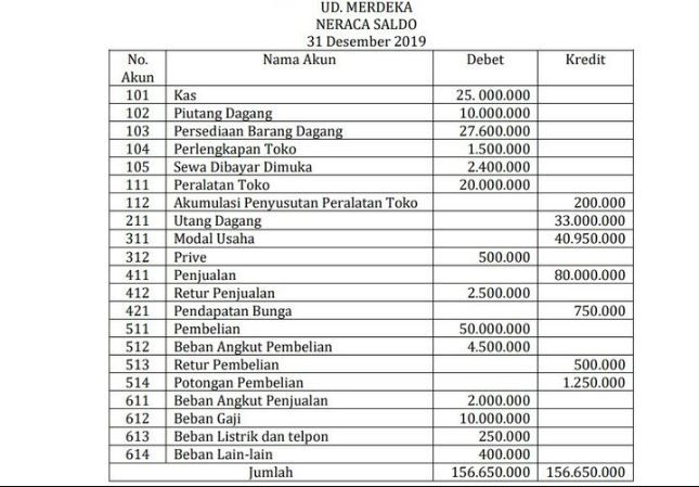 3 Contoh Neraca Saldo Pengertian Fungsi Dan Cara Membuat Halaman 2