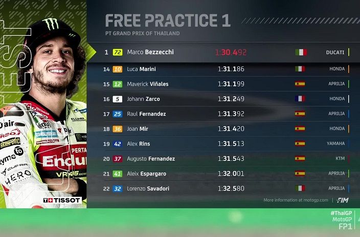 Hasil FP1 MotoGP Thailand 2024, Marco Bezzecchi Apotik Tutup, Marc Marquez Tak Berkutik - Motorplus