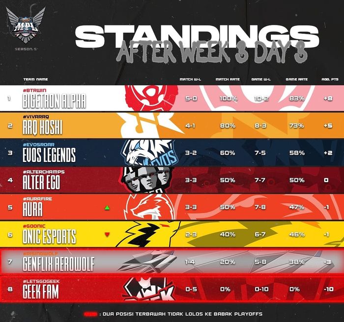 Provisional MPL ID S5 Week 3 Day 3 standings