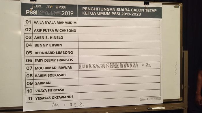 Raihan suara yang diperoleh Mochamad Iriawan alias Iwan Bule saat pemilihan Ketua Umum PSSI dalam kongres luar biasa yang digelar, di Jakarta, Sabtu (11/2/2019).