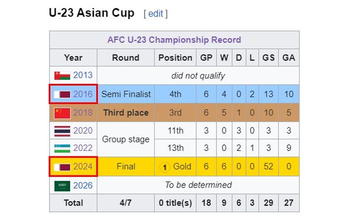 Tangkapan layar Wikipedia.org pada 21 April 2024, Qatar sudah dinyatakan sebagai juara Piala Asia U-23 2024, padahal perempat final pun belum dimainkan.