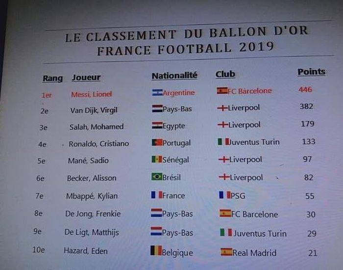 Bocoran klasemen akhir Ballon d'Or 2019.