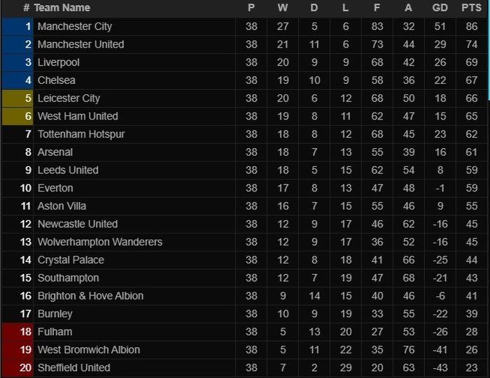 Klasemen akhir Liga Inggris 2020-2021.