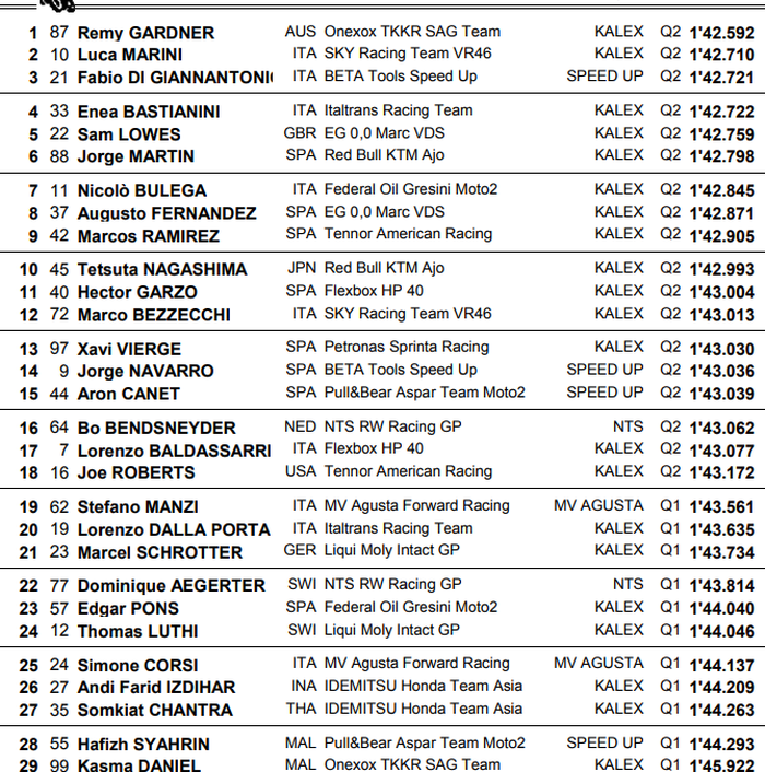 Hasil Kualifikasi Moto2 Portugal 2020 (21/11/2020).