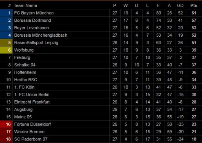 Klasemen Bundesliga pean ke-27.