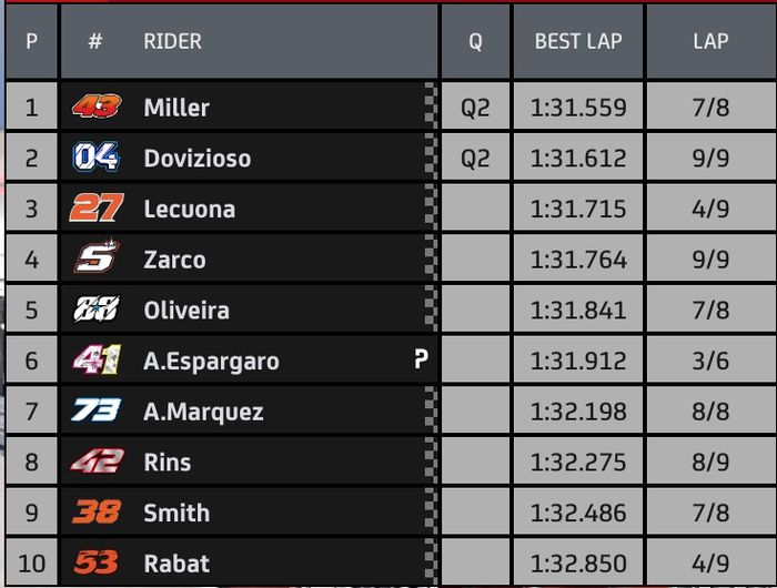 Hasil Q1 MotoGP Emilia Romagna 2020.