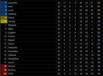 Klasemen Liga Italia pekan ke-23.
