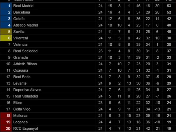 Klasemen Liga Spanyol.