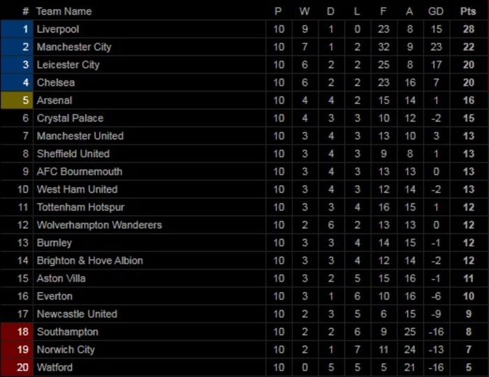 Klasemen Liga Inggris pekan ke-10.