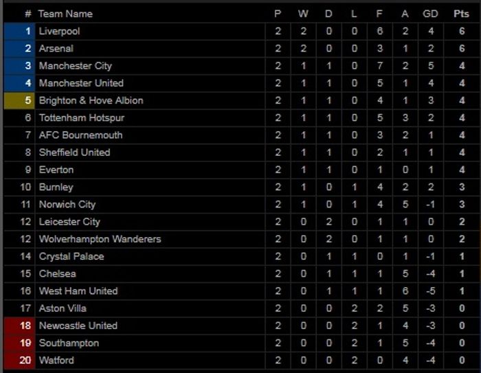 Klasemen Liga Inggris 2019-2020 setelah matchday kedua.