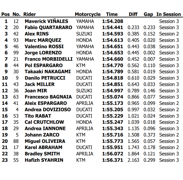 Hasil lengkap tes pramusim MotoGP 2019 di Losail, Qatar (23-25 Februari 2019)