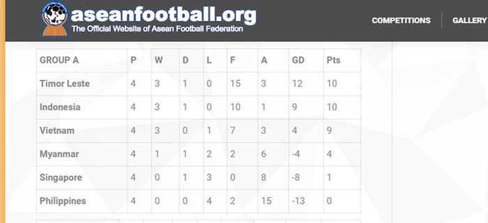 Klasemen sementara grup A Piala AFF u-15 2019