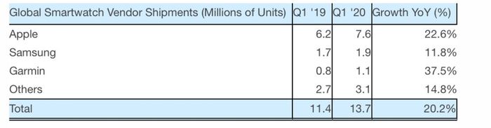 Apple Watch Kuasai 55% Pasar Global Smartwatch Selama Q1 2020 - Semua  Halaman - MakeMac