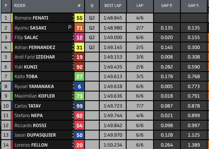 Hasil Q1 Moto3 Portugal 2021 (17/4/2021).